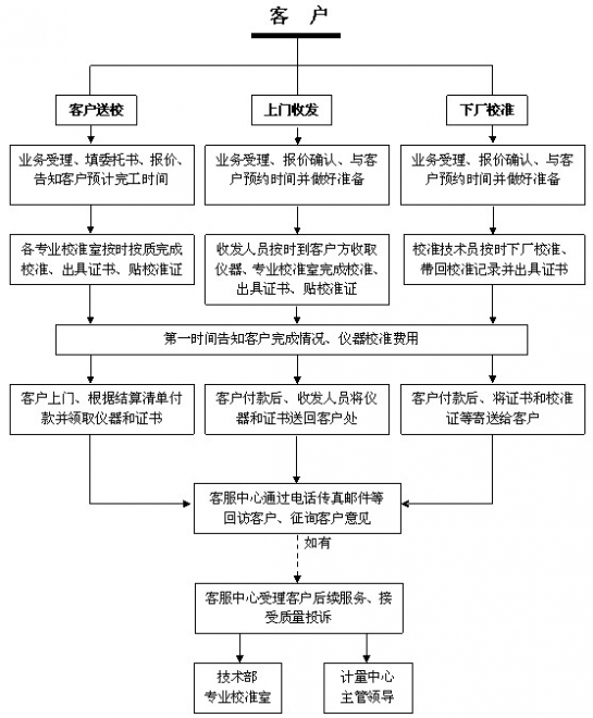 仪器校准流程