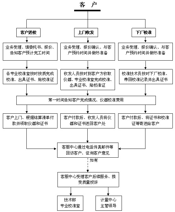 仪器校准流程