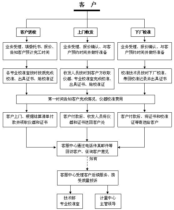 仪器校准检测流程