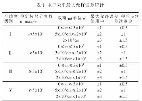 电子天平的最大允许误差统计图