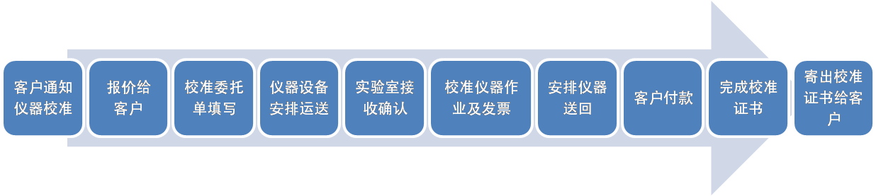 仪器校准送检流程