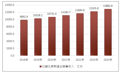 计量仪器仪表行业概况